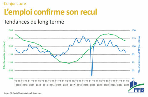 Conjoncture FFB - 10 septembre 2025 - Emploi