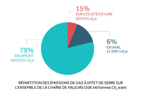 RÉPARTITION DES ÉMISSIONS DE GAZ À EFFET DE SERRE SUR L’ENSEMBLE DE LA CHAÎNE DE VALEURS (208 340 tonnes C02 e/an)